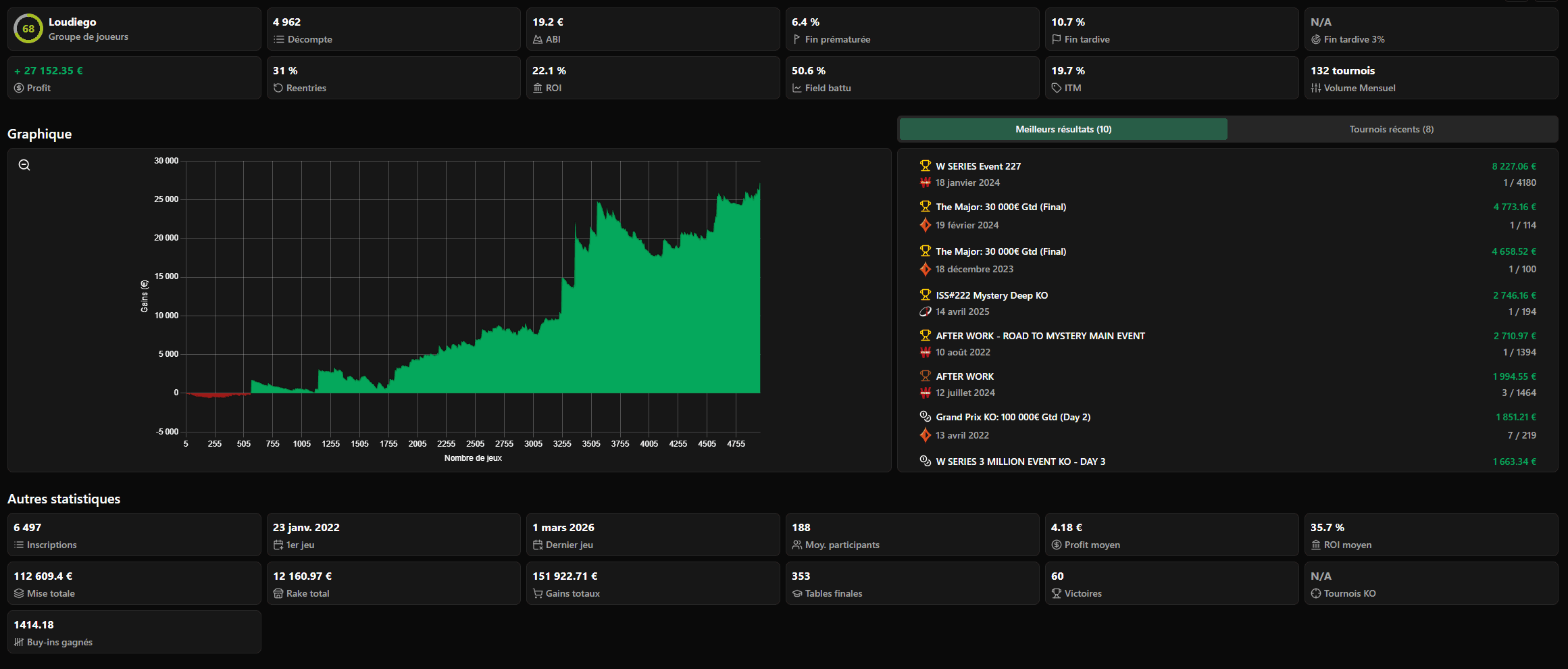Lou-Diego's real winnings graph, from the PokStats tracker